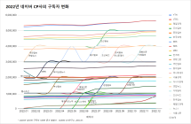 네이버 CP사 2022 구독자 변화 분석