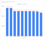소셜미디어 구독자 1월 첫째주 리포트 - 2023년 1주간