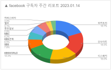 소셜미디어 구독자 1월 둘째주 리포트 - 2023년 2주간
