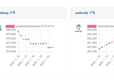 소셜미디어 구독자 1월 셋째주 리포트 - 2023년 3주간