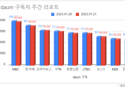 소셜미디어 구독자 1월 넷째주 리포트 - 2023년 4주간