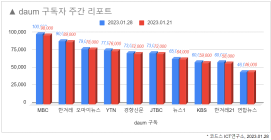 소셜미디어 구독자 1월 넷째주 리포트 - 2023년 4주간