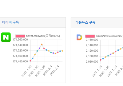 소셜미디어 구독자 2월 첫째주 리포트 - 2023년 5주간