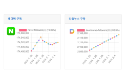 소셜미디어 구독자 2월 첫째주 리포트 - 2023년 5주간