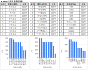 소셜미디어 구독자 2월 둘째주 리포트 - 2023년 6주간