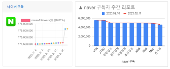 소셜미디어 구독자 2월 셋째주 리포트 - 2023년 7주간