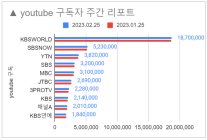 소셜미디어 구독자 2월 넷째주 리포트 - 2023년 8주간