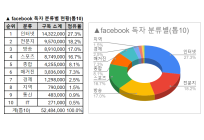 소셜미디어 구독자 3월 둘째주 리포트 - 2023년 10주간