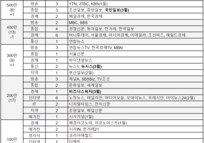 소셜미디어 구독자 3월 결산 리포트 - 2023년 12주간