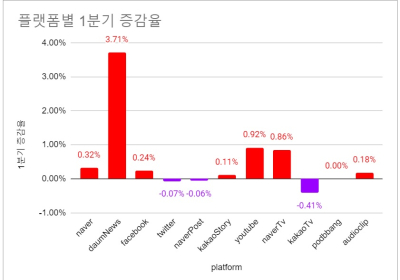 소셜미디어 구독자 4월 1분기 결산 - 2023년 13주간