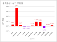 소셜미디어 구독자 4월 1분기 결산 - 2023년 13주간