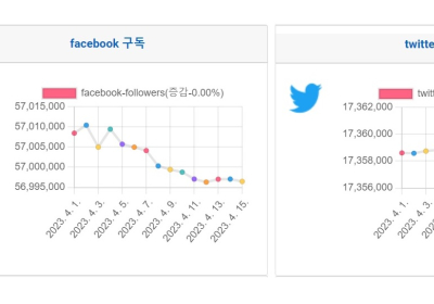 소셜미디어 구독자 4월 둘째주 리포트 - 2023년 15주간