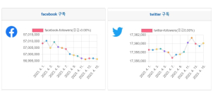 소셜미디어 구독자 4월 둘째주 리포트 - 2023년 15주간