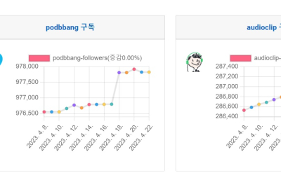 소셜미디어 구독자 4월 셋째주 리포트 - 2023년 16주간