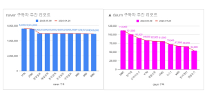 소셜미디어 구독자 5월 첫째주 리포트 - 2023년 18주간