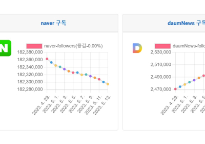 소셜미디어 구독자 5월 둘째주 리포트 - 2023년 19주간