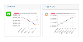 소셜미디어 구독자 5월 셋째주 리포트 - 2023년 20주간