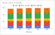 소셜미디어 구독자 5월 결산 - 2023년 21주간
