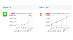 소셜미디어 구독자 6월 첫주 리포트 - 2023년 22주간