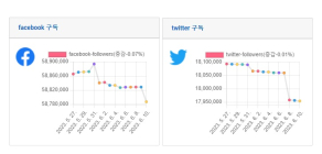 소셜미디어 구독자 6월 둘째주 리포트 - 2023년 23주간