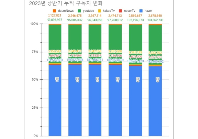 소셜미디어 구독자 6월 상반기 결산 - 2023년 25주간