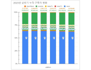소셜미디어 구독자 6월 상반기 결산 - 2023년 25주간