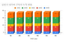 소셜미디어 구독자 6월 결산 - 2023년 26주간
