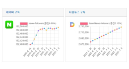 소셜미디어 구독자 7월 첫째주 리포트 - 2023년 27주간