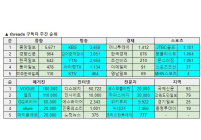 소셜미디어 구독자 7월 둘째주 리포트 - 2023년 28주간