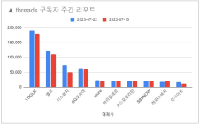 소셜미디어 구독자 7월 셋째주 리포트 - 2023년 29주간