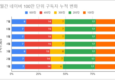 소셜미디어 구독자 7월 결산 - 2023년 30주간