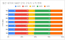 소셜미디어 구독자 7월 결산 - 2023년 30주간