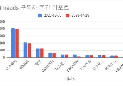 소셜미디어 구독자 8월 첫째주 리포트 - 2023년 31주간
