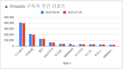 소셜미디어 구독자 8월 첫째주 리포트 - 2023년 31주간