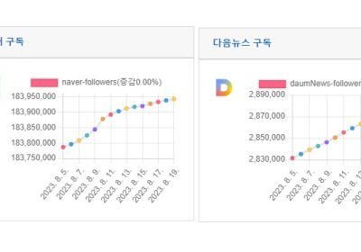소셜미디어 구독자 8월 셋째주 리포트 - 2023년 33주간