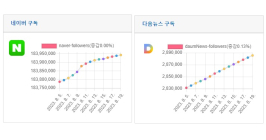 소셜미디어 구독자 8월 셋째주 리포트 - 2023년 33주간