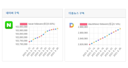 소셜미디어 구독자 8월 넷째주 리포트 - 2023년 34주간