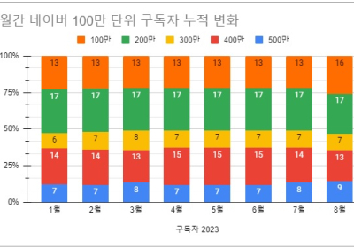소셜미디어 구독자 8월 결산 - 2023년 35주간