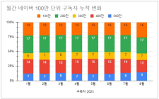 소셜미디어 구독자 8월 결산 - 2023년 35주간
