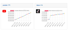 소셜미디어 구독자 9월 첫째주 리포트 - 2023년 36주간