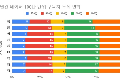 소셜미디어 구독자 9월 넷째주 리포트 - 2023년 39주간