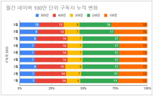 소셜미디어 구독자 9월 넷째주 리포트 - 2023년 39주간