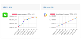 소셜미디어 구독자 10월 첫째주 리포트 - 2023년 40주간