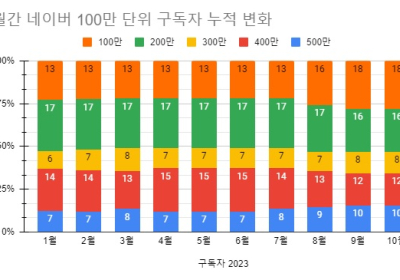 소셜미디어 구독자 10월 넷째주 리포트 - 2023년 43주간