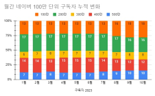 소셜미디어 구독자 10월 넷째주 리포트 - 2023년 43주간