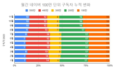 소셜미디어 구독자 11월 넷째주 리포트 - 2023년 47주간