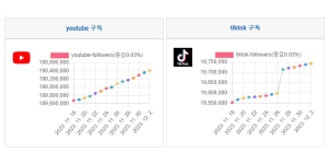 소셜미디어 구독자 12월 첫째주 리포트 - 2023년 48주간