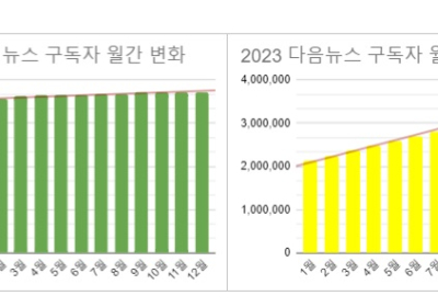 소셜미디어 구독자 12월 넷째주 리포트 - 2023년 51주간