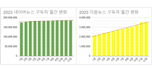 소셜미디어 구독자 12월 넷째주 리포트 - 2023년 51주간