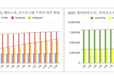 소셜미디어 구독자 12월 결산 리포트 - 2023년 52주간